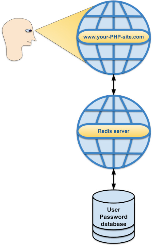 How Can PHP Store Passwords Securely Using a Redis Server to Make the Application Credentials Available to One or More Web Servers