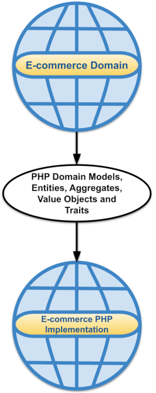 How to Implement PHP Domain-Driven Design-Based Applications with Value Objects, Entities, Aggregates and PHP Traits to Match Better Customer Real-World Needs