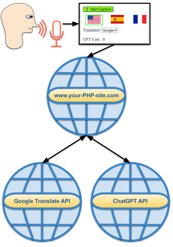 How to Use a PHP Artificial Intelligence Library to Implement a PHP Voice Chat Application That Translates Speech to Other Languages