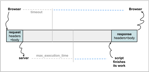 HTTP Request cycle